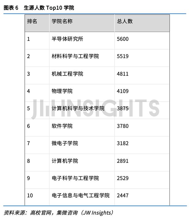 集微咨询发布《2023年集成电路相关专业高校建设实践与成果研究报告(图6)