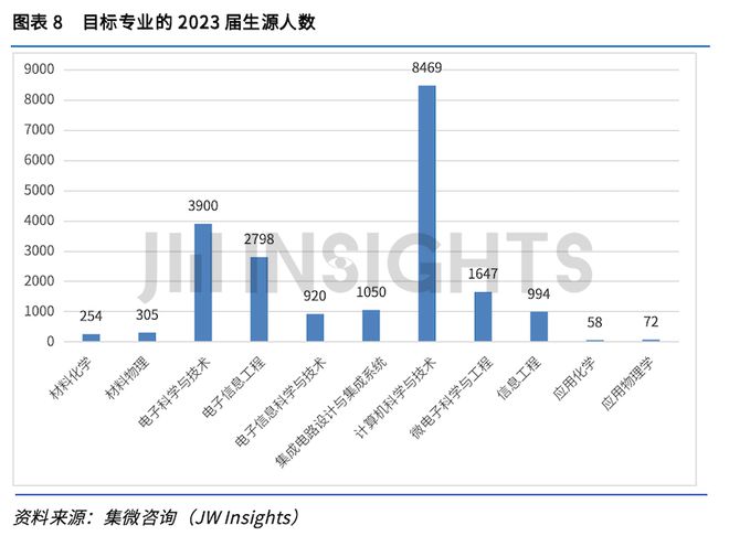 集微咨询发布《2023年集成电路相关专业高校建设实践与成果研究报告(图8)