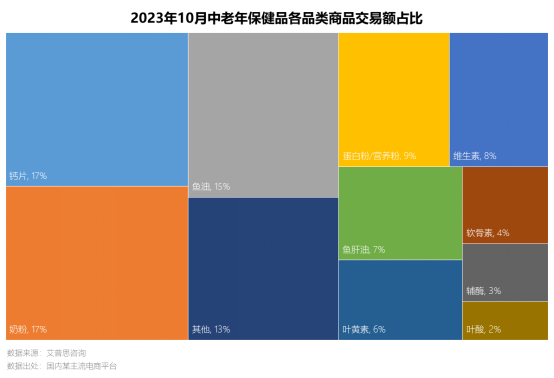 艾普思咨询 2023中老年保健品行业市场现状及营销洞察报告(图4)