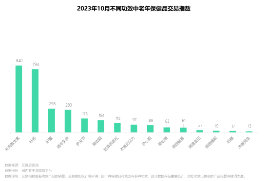 艾普思咨询 2023中老年保健品行业市场现状及营销洞察报告(图5)