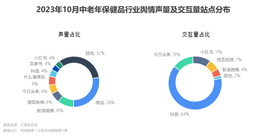 艾普思咨询 2023中老年保健品行业市场现状及营销洞察报告(图9)