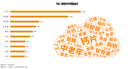 艾普思咨询 2023中老年保健品行业市场现状及营销洞察报告(图16)