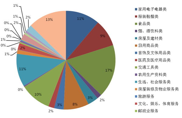 天津市消协组织发布2023年咨询投诉受理情况分析(图2)