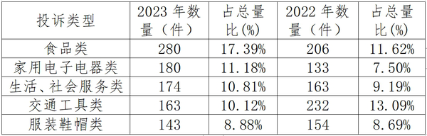 天津市消协组织发布2023年咨询投诉受理情况分析(图3)