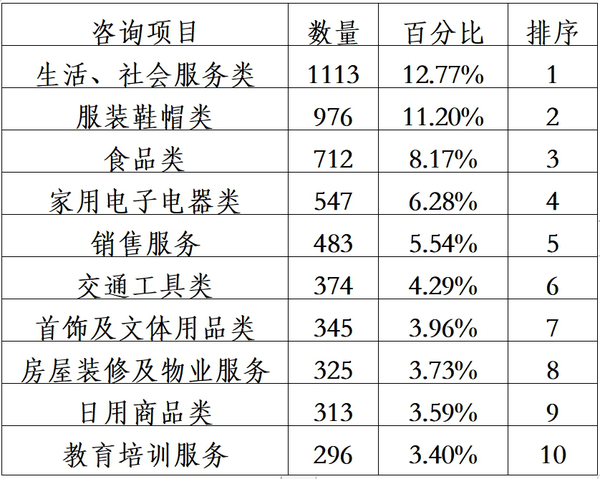 天津市消协组织发布2023年咨询投诉受理情况分析(图4)