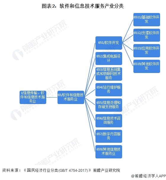 2023年中国战略性新兴产业之——软件与信息服务产业全景图谱(附供需规模、区域布局、企业布局和技术体系等)(图2)