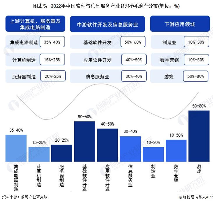 2023年中国战略性新兴产业之——软件与信息服务产业全景图谱(附供需规模、区域布局、企业布局和技术体系等)(图5)