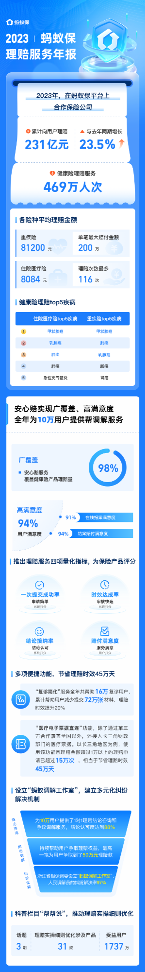 卷起来了！蚂蚁保平台2023年理赔231亿“安心赔”开始公布产品理赔评分(图2)