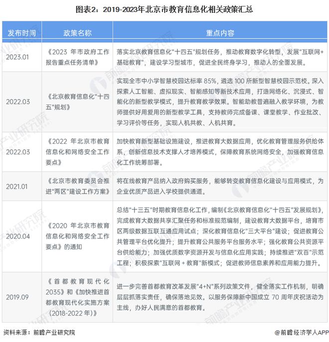 2023年北京市教育信息化行业发展现状分析 “七个全面”引领区域未来发展【组图】(图2)