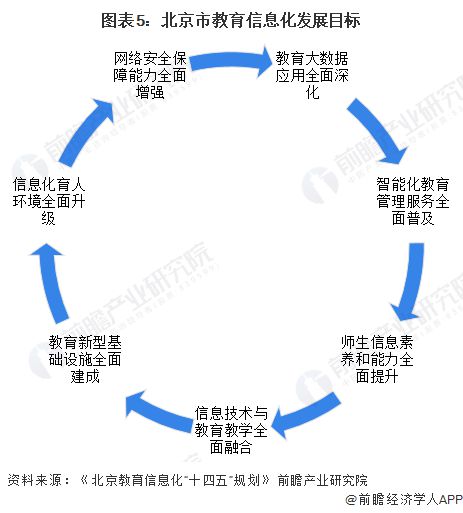2023年北京市教育信息化行业发展现状分析 “七个全面”引领区域未来发展【组图】(图5)