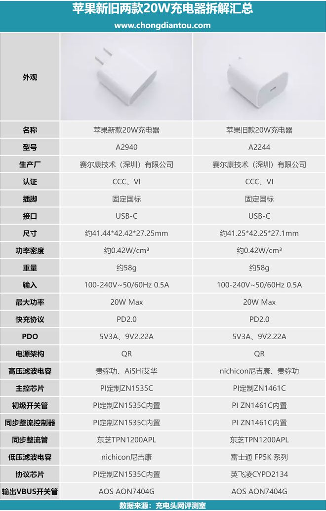 是否只是型号不同而已？苹果新旧两款原装20W USB-C充电器对比(图11)