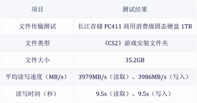 速度突破7400MBs、没有散热片也能稳定输出！长江存储PC411商用消费级固态硬盘测试(图5)