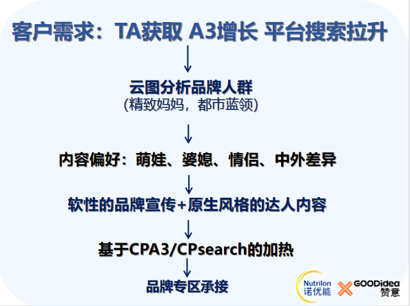 奶粉品牌诺优能抖音高效种草品效双收成功赋能线下-鸟哥笔记(图3)