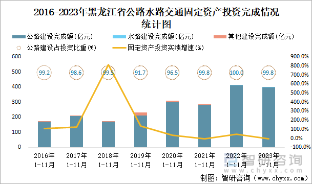 2023年1-11月黑龙江省交通运输邮电业统计：黑龙江省快递业务量为842亿件同比增加285%(图1)
