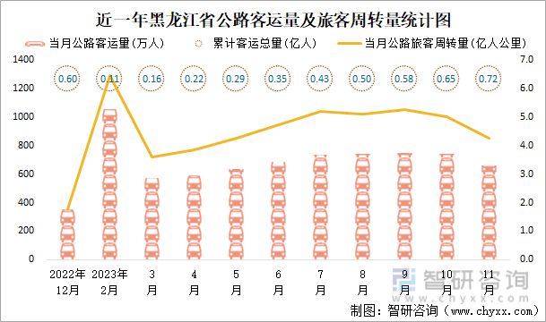 2023年1-11月黑龙江省交通运输邮电业统计：黑龙江省快递业务量为842亿件同比增加285%(图2)