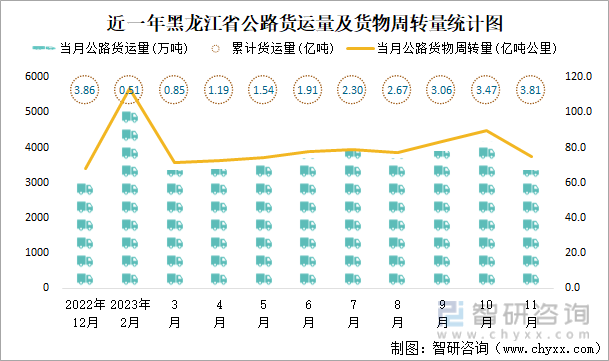2023年1-11月黑龙江省交通运输邮电业统计：黑龙江省快递业务量为842亿件同比增加285%(图3)