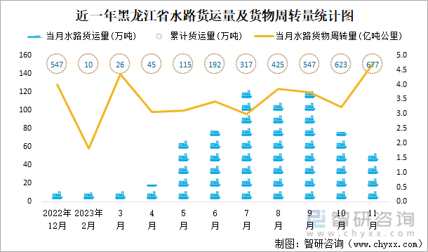 2023年1-11月黑龙江省交通运输邮电业统计：黑龙江省快递业务量为842亿件同比增加285%(图4)