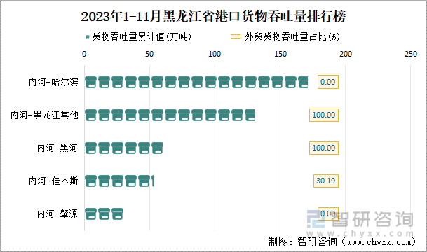 2023年1-11月黑龙江省交通运输邮电业统计：黑龙江省快递业务量为842亿件同比增加285%(图5)