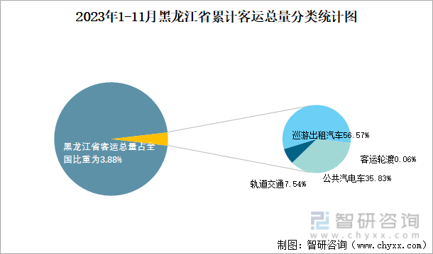 2023年1-11月黑龙江省交通运输邮电业统计：黑龙江省快递业务量为842亿件同比增加285%(图6)