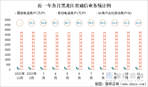 2023年1-11月黑龙江省交通运输邮电业统计：黑龙江省快递业务量为842亿件同比增加285%(图7)