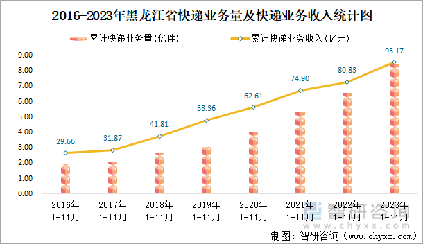 2023年1-11月黑龙江省交通运输邮电业统计：黑龙江省快递业务量为842亿件同比增加285%(图9)