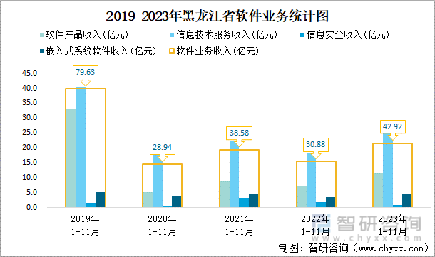 2023年1-11月黑龙江省交通运输邮电业统计：黑龙江省快递业务量为842亿件同比增加285%(图8)