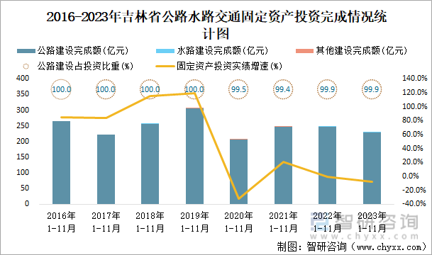 2023年1-11月吉林省交通运输邮电业统计：吉林省软件业务收入共计47644亿元同比增加105%(图1)
