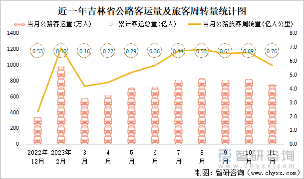 2023年1-11月吉林省交通运输邮电业统计：吉林省软件业务收入共计47644亿元同比增加105%(图2)
