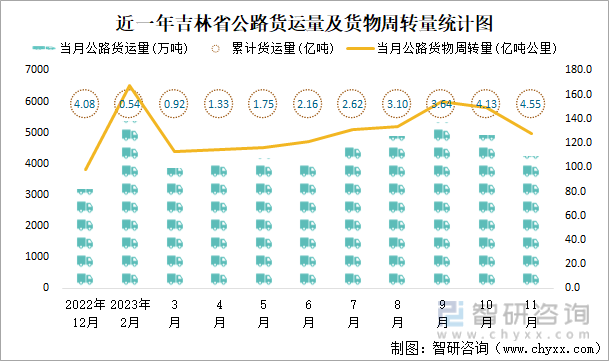 2023年1-11月吉林省交通运输邮电业统计：吉林省软件业务收入共计47644亿元同比增加105%(图3)