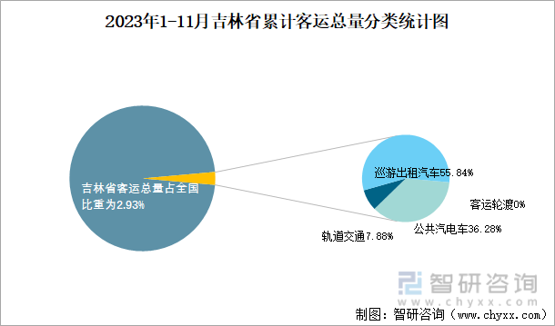 2023年1-11月吉林省交通运输邮电业统计：吉林省软件业务收入共计47644亿元同比增加105%(图4)