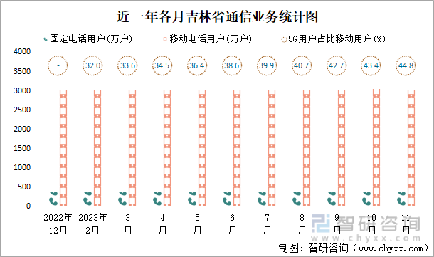 2023年1-11月吉林省交通运输邮电业统计：吉林省软件业务收入共计47644亿元同比增加105%(图5)