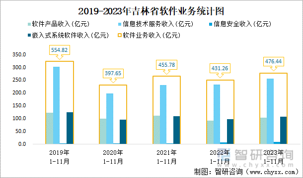 2023年1-11月吉林省交通运输邮电业统计：吉林省软件业务收入共计47644亿元同比增加105%(图6)