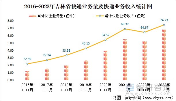 2023年1-11月吉林省交通运输邮电业统计：吉林省软件业务收入共计47644亿元同比增加105%(图7)