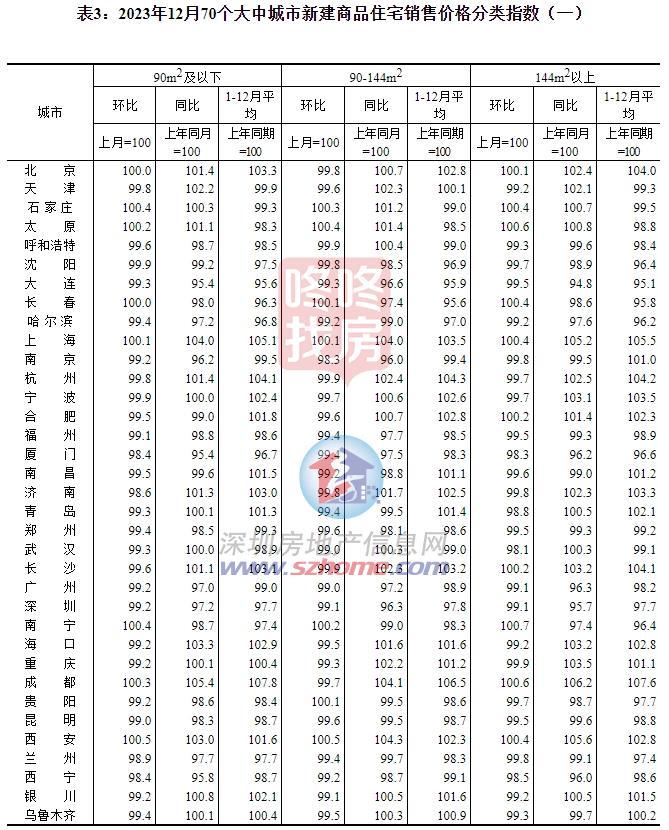 2023天下楼市数据+12月70城房价出炉！深圳月度房价“双降”(图3)