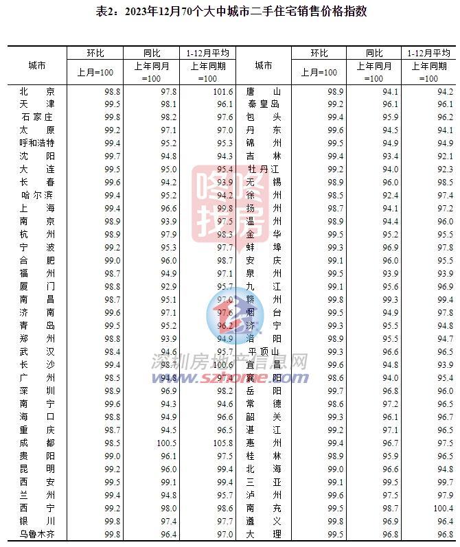 2023天下楼市数据+12月70城房价出炉！深圳月度房价“双降”(图2)
