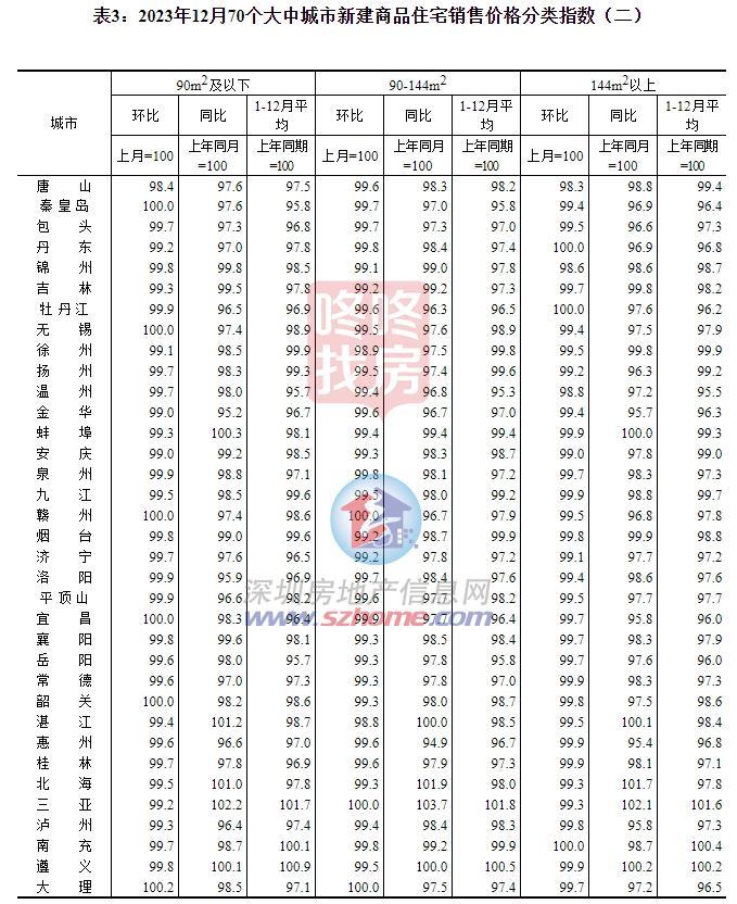2023天下楼市数据+12月70城房价出炉！深圳月度房价“双降”(图4)