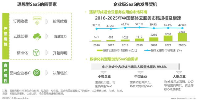 艾瑞数智旗下艾瑞咨询发布《2023中国SaaS厂商生态发展白皮书(图2)