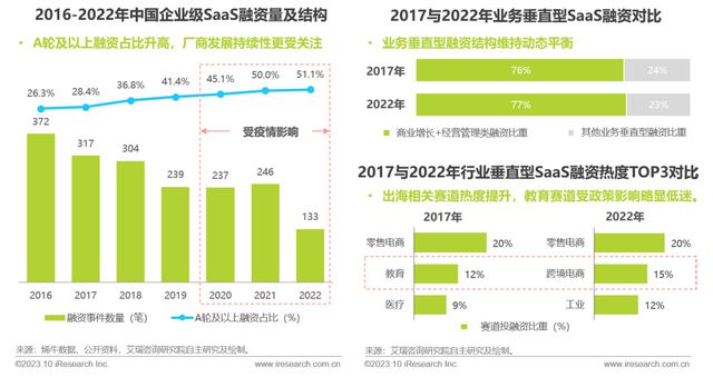 艾瑞数智旗下艾瑞咨询发布《2023中国SaaS厂商生态发展白皮书(图4)