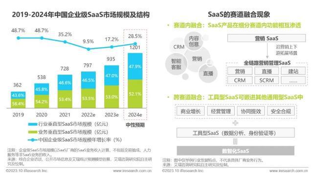 艾瑞数智旗下艾瑞咨询发布《2023中国SaaS厂商生态发展白皮书(图3)