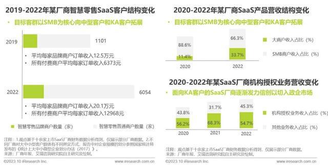 艾瑞数智旗下艾瑞咨询发布《2023中国SaaS厂商生态发展白皮书(图7)