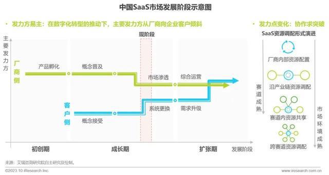 艾瑞数智旗下艾瑞咨询发布《2023中国SaaS厂商生态发展白皮书(图6)