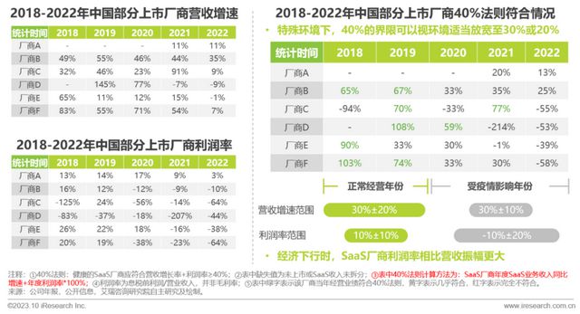 艾瑞数智旗下艾瑞咨询发布《2023中国SaaS厂商生态发展白皮书(图5)