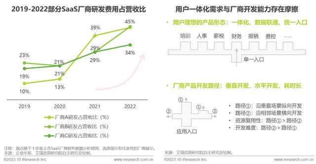艾瑞数智旗下艾瑞咨询发布《2023中国SaaS厂商生态发展白皮书(图12)