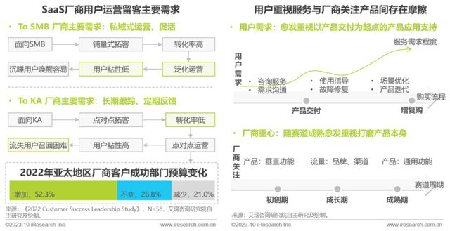 艾瑞数智旗下艾瑞咨询发布《2023中国SaaS厂商生态发展白皮书(图11)
