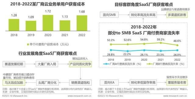 艾瑞数智旗下艾瑞咨询发布《2023中国SaaS厂商生态发展白皮书(图10)