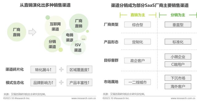 艾瑞数智旗下艾瑞咨询发布《2023中国SaaS厂商生态发展白皮书(图8)