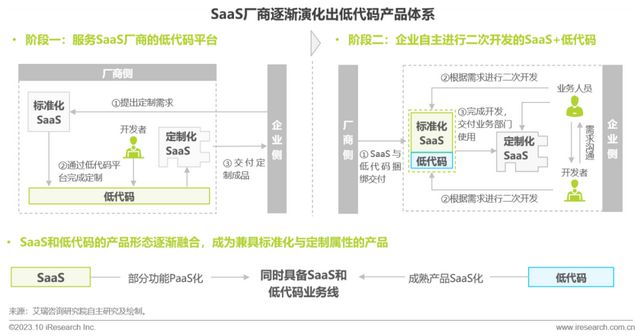 艾瑞数智旗下艾瑞咨询发布《2023中国SaaS厂商生态发展白皮书(图9)