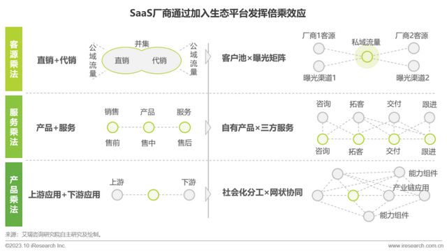 艾瑞数智旗下艾瑞咨询发布《2023中国SaaS厂商生态发展白皮书(图13)