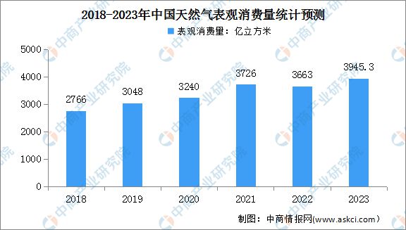 2023年度中国天然气运行情况：表观消费量同比增长76%(图2)