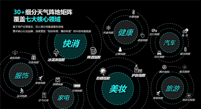 深挖用户 激活增长“天地人”引领品牌气象营销新模式(图2)